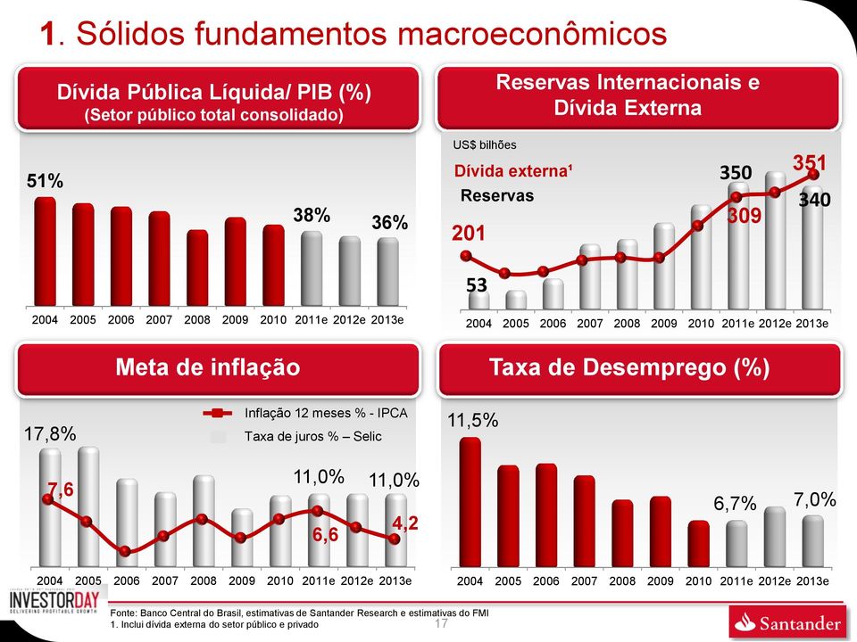 Desemprego (%) 17,8% Inflação 12 meses % - IPCA Taxa de juros % Selic 11,5% 7,6 11,0% 11,0% 6,6 4,2 6,7% 7,0% 2004 2005 2006 2007 2008 2009 2010 2011e 2012e 2013e 2004 2005