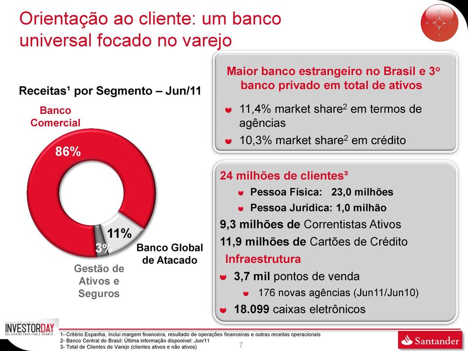 9,3 milhões de Correntistas Ativos 11,9 milhões de Cartões de Crédito Infraestrutura 3,7 mil pontos de venda 176 novas agências (Jun11/Jun10) 18.