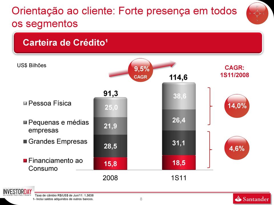 médias empresas 21,9 26,4 Grandes Empresas 28,5 31,1 4,6% Financiamento ao Consumo 15,8