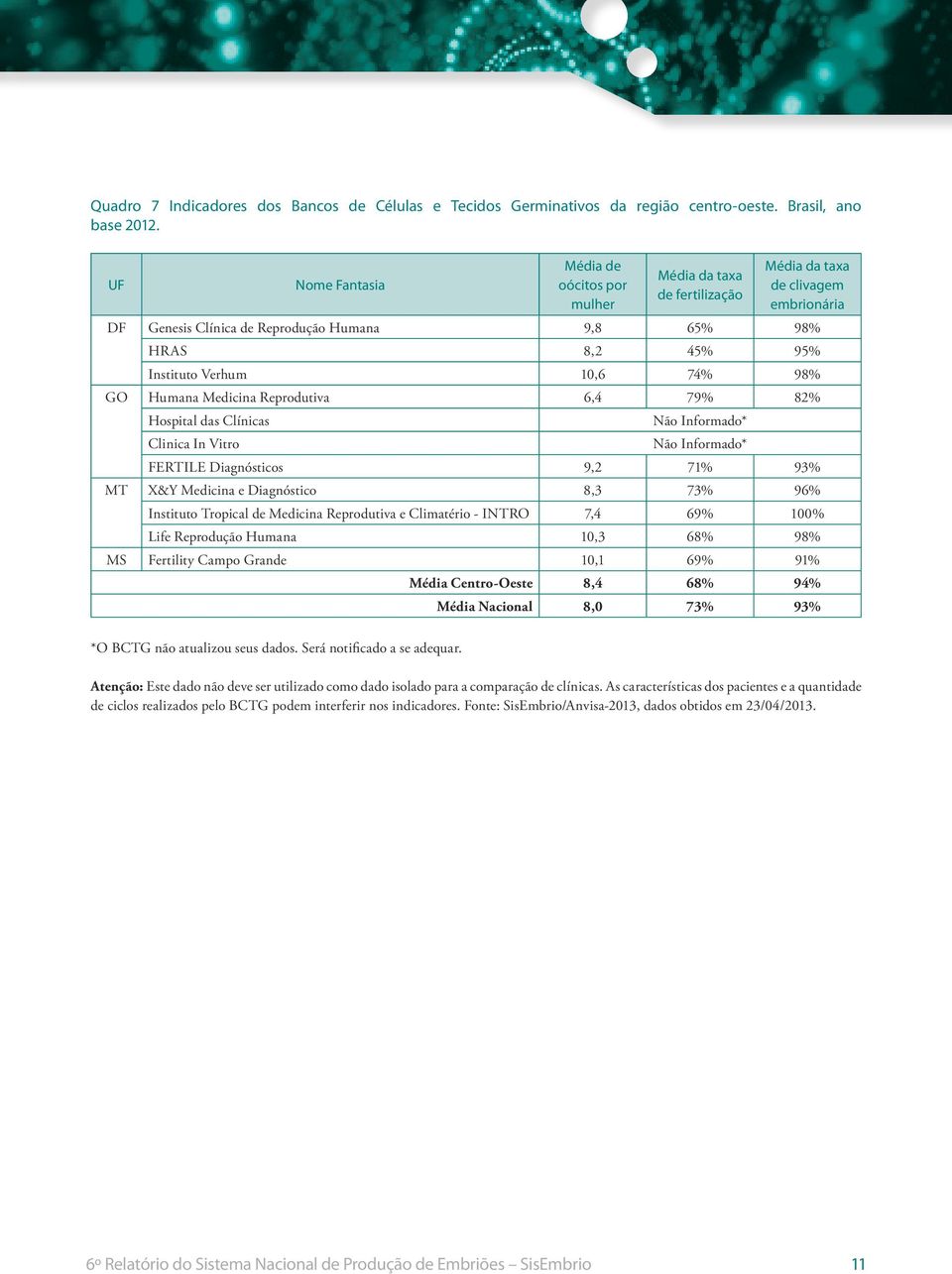 Medicina Reprodutiva 6,4 79% 82% Hospital das Clínicas Clinica In Vitro FERTILE Diagnósticos 9,2 71% 93% MT X&Y Medicina e Diagnóstico 8,3 73% 96% Instituto Tropical de Medicina Reprodutiva e