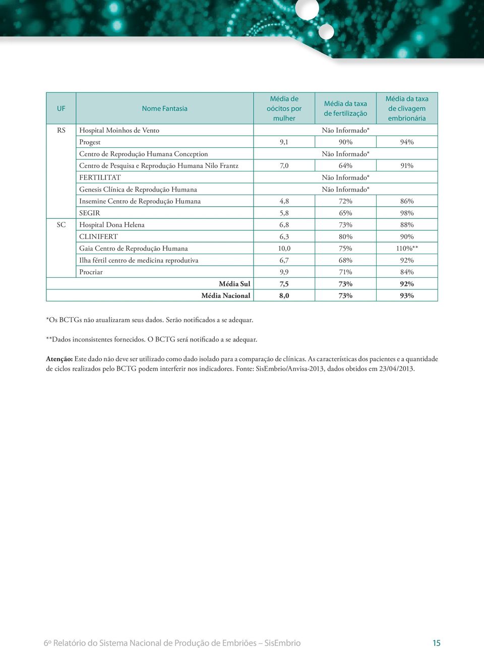 CLINIFERT 6,3 80% 90% Gaia Centro de Reprodução Humana 10,0 75% 110%** Ilha fértil centro de medicina reprodutiva 6,7 68% 92% Procriar 9,9 71% 84% Média Sul 7,5 73% 92% Média Nacional 8,0 73% 93% *Os