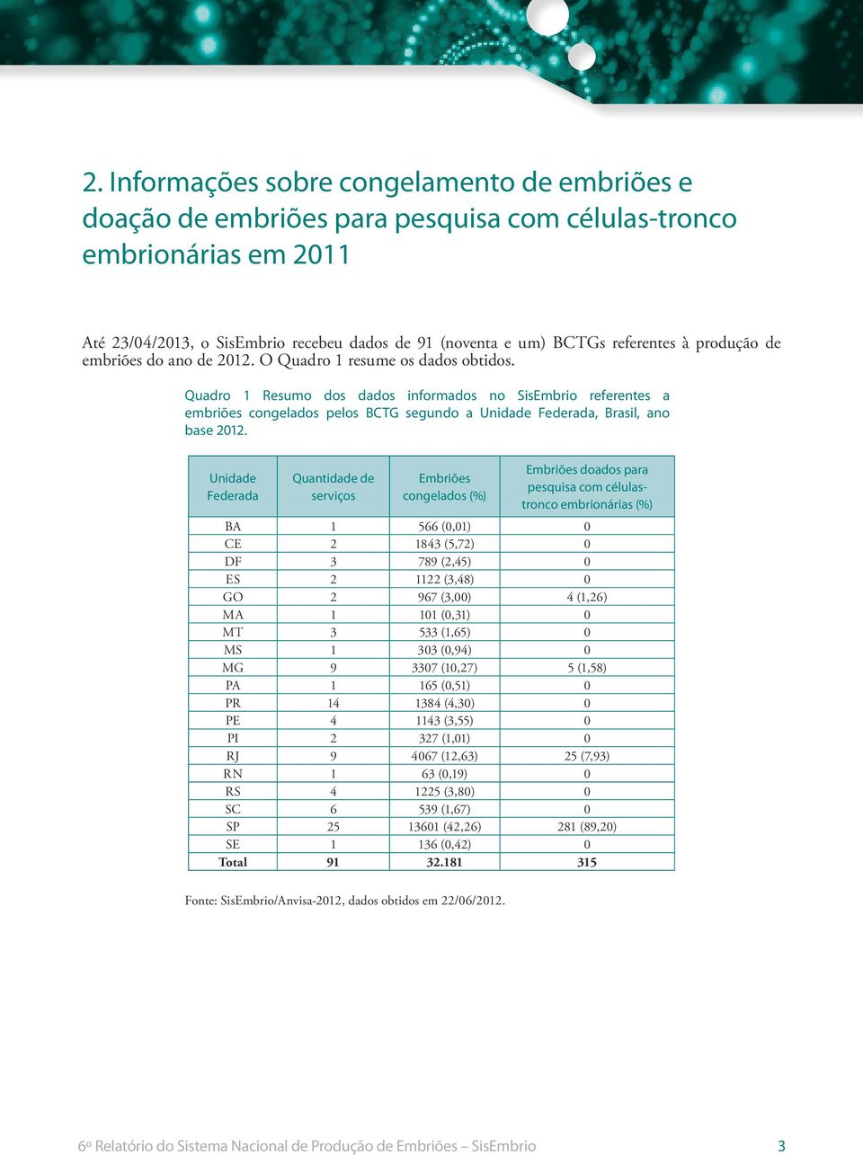 Quadro 1 Resumo dos dados informados no SisEmbrio referentes a embriões congelados pelos BCTG segundo a Unidade Federada, Brasil, ano base 2012.