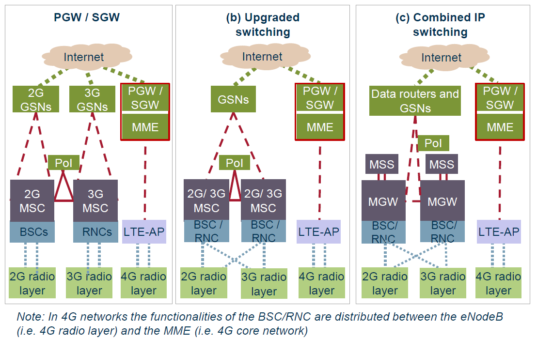 Opção 2 Uma rede histórica atualizada com uma rede de transmissão combinada, contendo um ou mais MSCs, GSNs e PIs, compatíveis com 2G, 3G e interligados e uma rede 4G separada (correspondendo à Opção