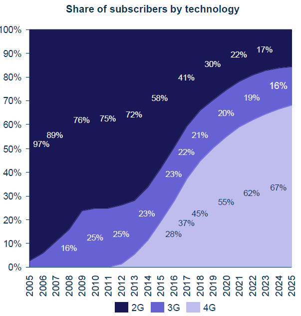 Gráfico 10: Evolução dos subscritores totais e por dispositivo Fonte: Model documentation preparado pela Analysys Mason Gráfico 11: Subscritores por tecnologia Fonte: Model documentation