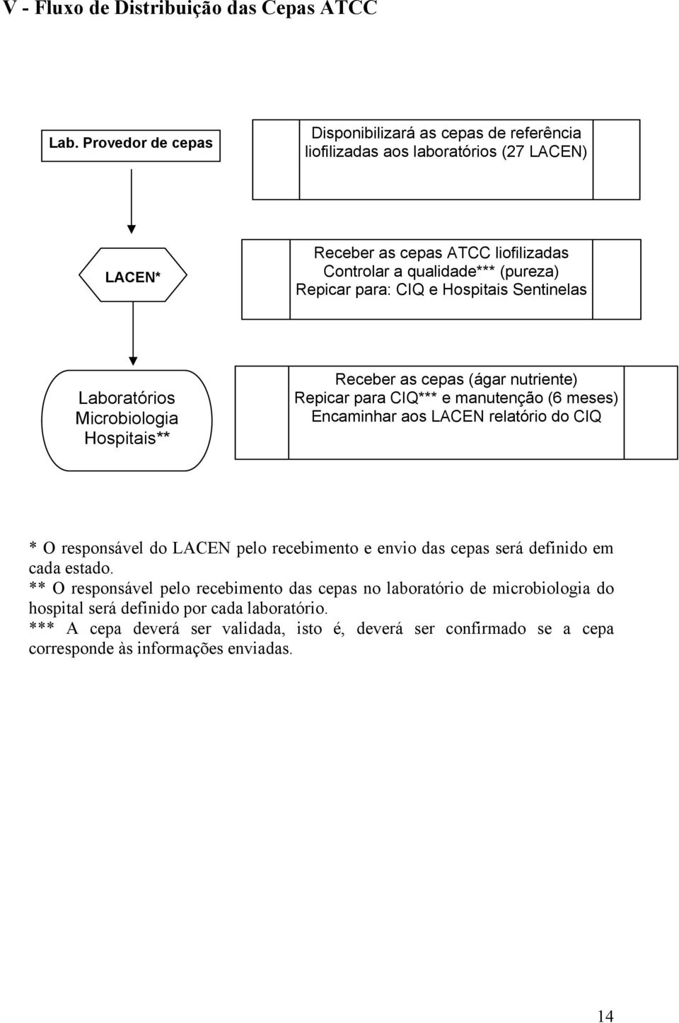 Repicar para: CIQ e Hospitais Sentinelas Laboratórios Microbiologia Hospitais** Receber as cepas (ágar nutriente) Repicar para CIQ*** e manutenção (6 meses) Encaminhar aos LACEN