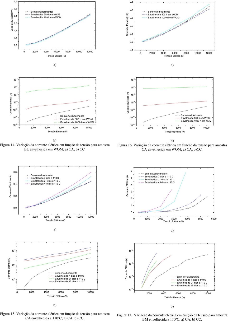 Variação da corrente elétrica em função da tensão para amostra BL envelhecida em WOM; CA; CC. Figura 16. Variação da corrente elétrica em função da tensão para amostra CA envelhecida em WOM; CA, CC.