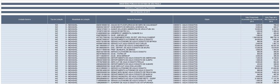 000,00 920,37 N/C 6 - INEXIGIVEL 16832157000113 - SAMAR SOLUCOES AMBIENTAIS DE ARACATUBA S/A 33905013 - AGUA E ESGOTOS 18.000,00 6.317,83 N/C 6 - INEXIGIVEL 19190721000130 - AGUAS DE MATÃO S.A. 33905013 - AGUA E ESGOTOS 1.200,00 1.