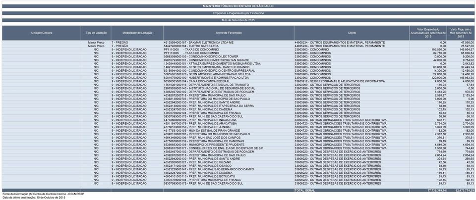 527,00 N/C 9 - INDEPEND LICITACAO PF1110005 - TAXAS DE CONDOMINIO 33903603 - CONDOMINIO 196.550,00 149.954,57 N/C 9 - INDEPEND LICITACAO PF1110005 - TAXAS DE CONDOMINIO 33903903 - CONDOMINIOS 82.