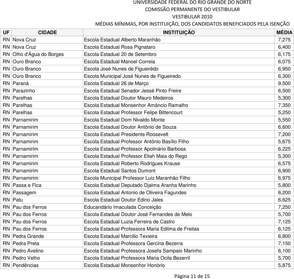 Escola Estadual Senador Jessé Pinto Freire 6,500 RN Parelhas Escola Estadual Doutor Mauro Medeiros 5,300 RN Parelhas Escola Estadual Monsenhor Amâncio Ramalho 7,350 RN Parelhas Escola Estadual