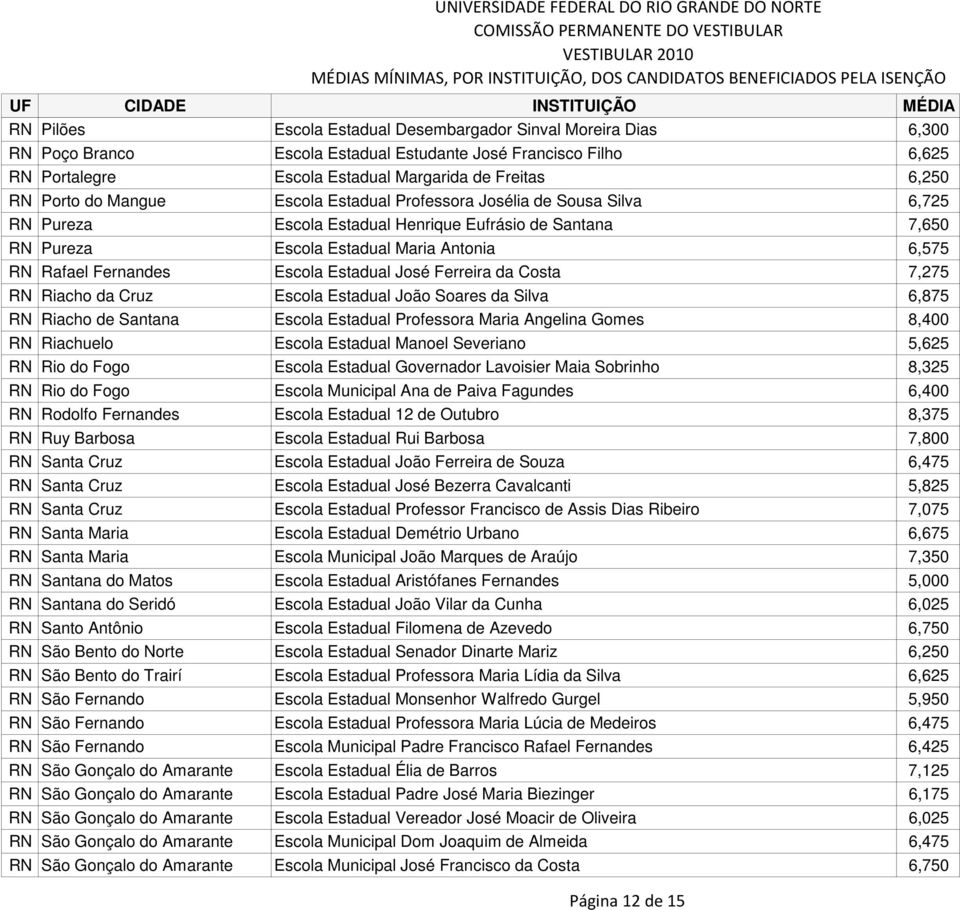 Estadual José Ferreira da Costa 7,275 RN Riacho da Cruz Escola Estadual João Soares da Silva 6,875 RN Riacho de Santana Escola Estadual Professora Maria Angelina Gomes 8,400 RN Riachuelo Escola