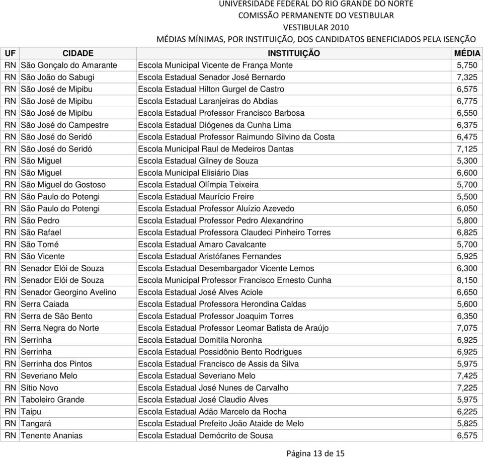 Diógenes da Cunha Lima 6,375 RN São José do Seridó Escola Estadual Professor Raimundo Silvino da Costa 6,475 RN São José do Seridó Escola Municipal Raul de Medeiros Dantas 7,125 RN São Miguel Escola