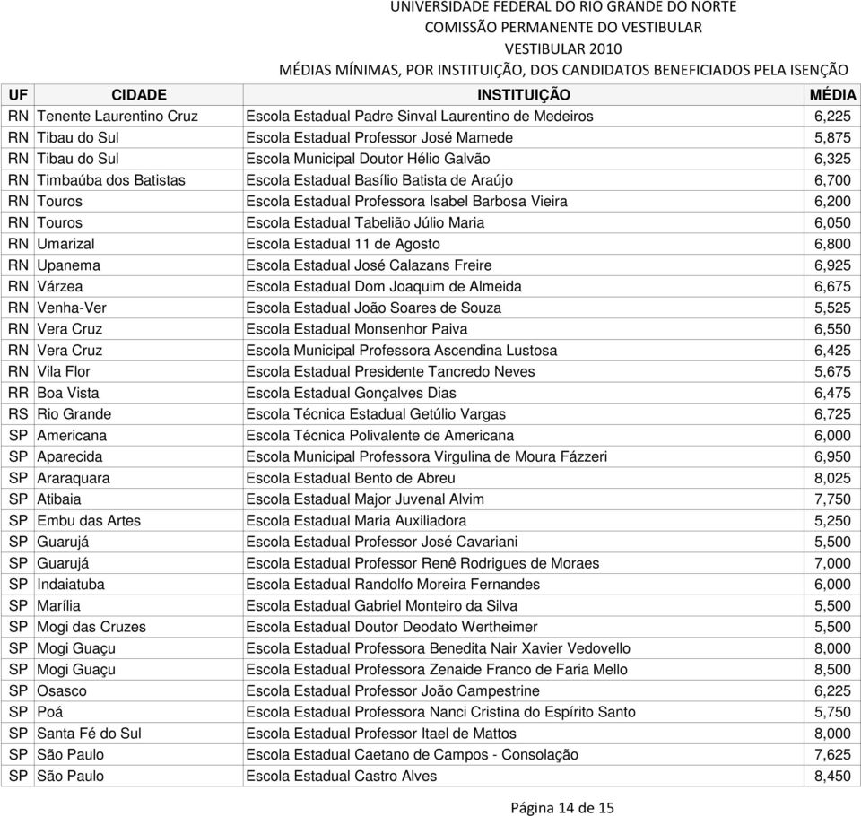 Umarizal Escola Estadual 11 de Agosto 6,800 RN Upanema Escola Estadual José Calazans Freire 6,925 RN Várzea Escola Estadual Dom Joaquim de Almeida 6,675 RN Venha-Ver Escola Estadual João Soares de