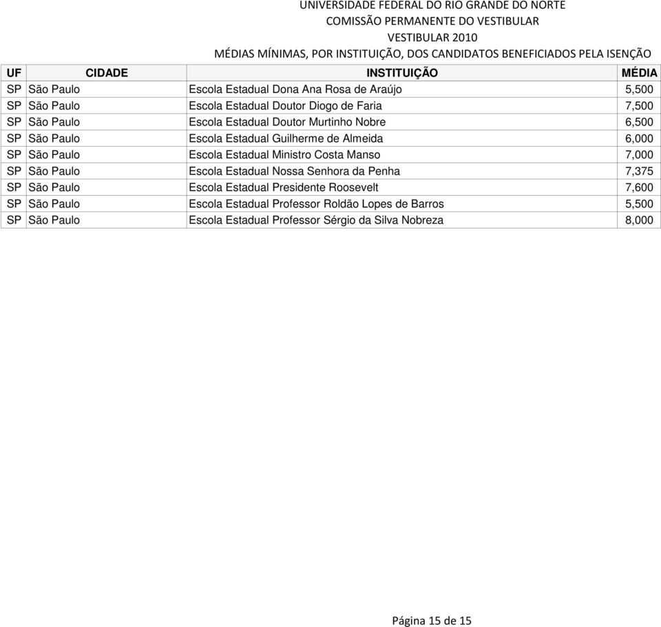 Manso 7,000 SP São Paulo Escola Estadual Nossa Senhora da Penha 7,375 SP São Paulo Escola Estadual Presidente Roosevelt 7,600 SP São