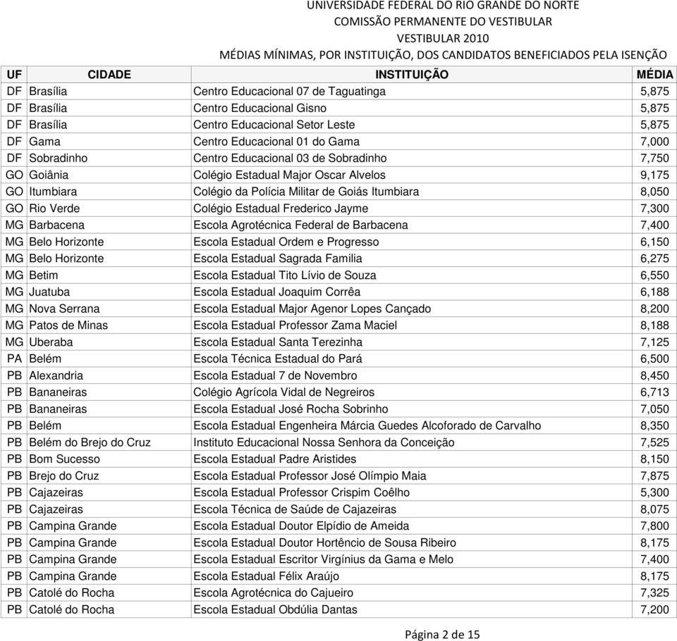 Estadual Frederico Jayme 7,300 MG Barbacena Escola Agrotécnica Federal de Barbacena 7,400 MG Belo Horizonte Escola Estadual Ordem e Progresso 6,150 MG Belo Horizonte Escola Estadual Sagrada Familia