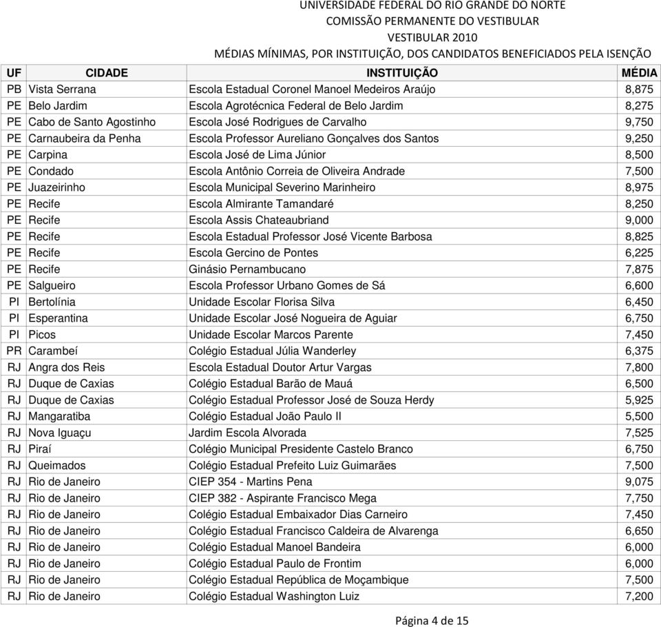 Escola Municipal Severino Marinheiro 8,975 PE Recife Escola Almirante Tamandaré 8,250 PE Recife Escola Assis Chateaubriand 9,000 PE Recife Escola Estadual Professor José Vicente Barbosa 8,825 PE