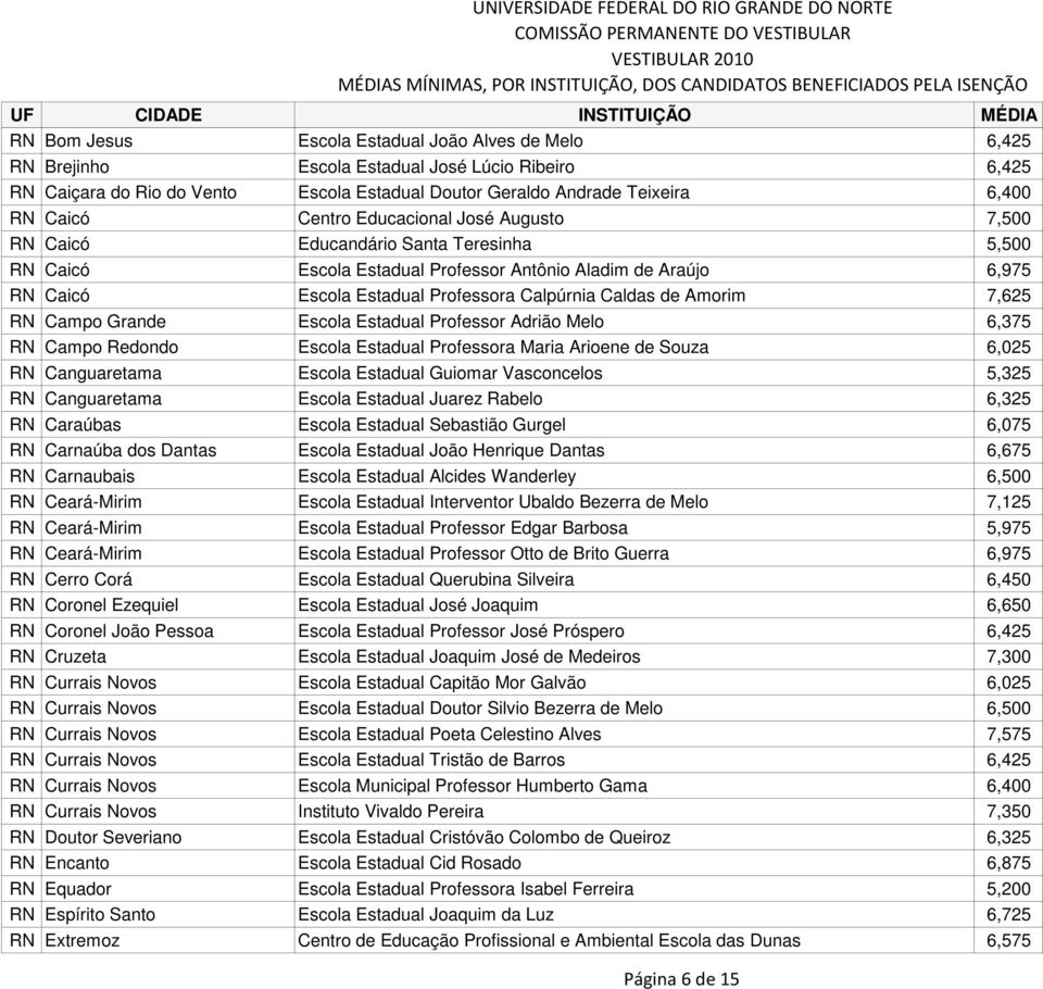 de Amorim 7,625 RN Campo Grande Escola Estadual Professor Adrião Melo 6,375 RN Campo Redondo Escola Estadual Professora Maria Arioene de Souza 6,025 RN Canguaretama Escola Estadual Guiomar