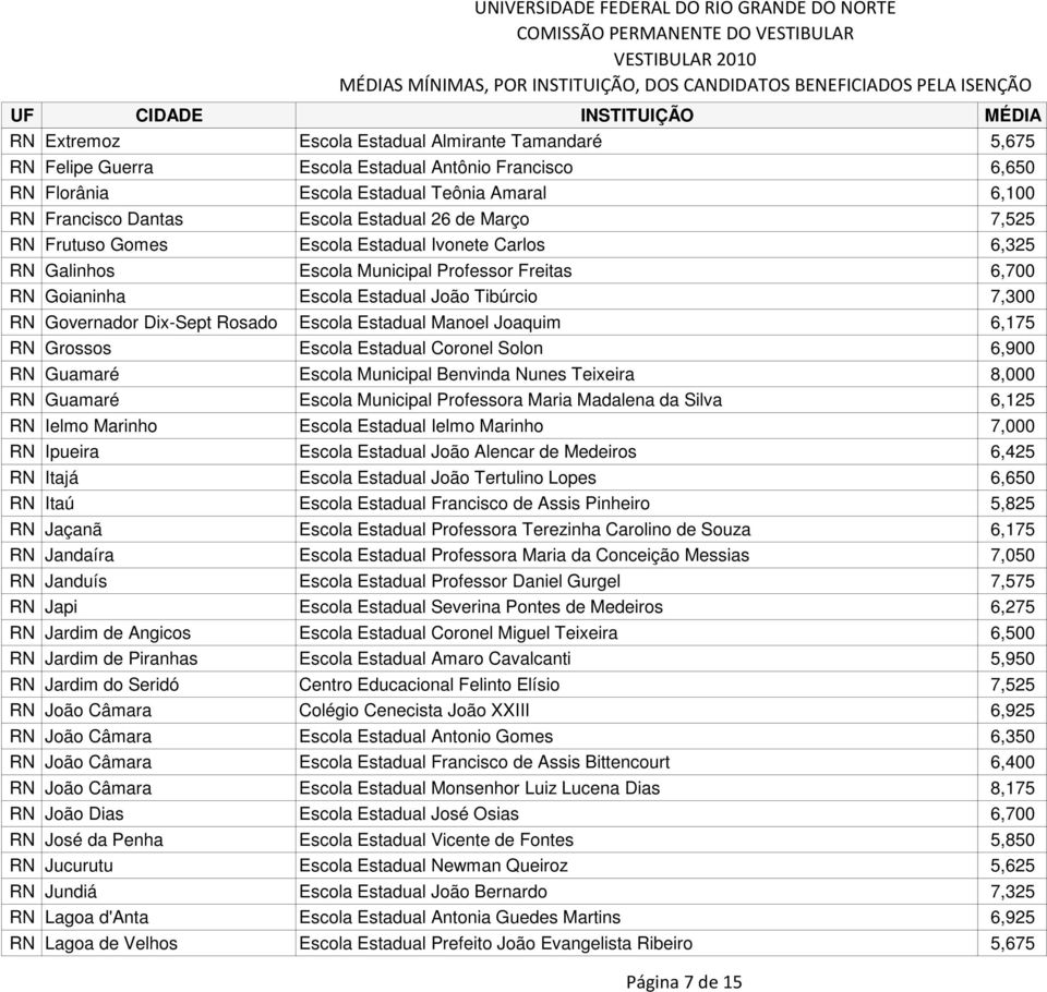 Rosado Escola Estadual Manoel Joaquim 6,175 RN Grossos Escola Estadual Coronel Solon 6,900 RN Guamaré Escola Municipal Benvinda Nunes Teixeira 8,000 RN Guamaré Escola Municipal Professora Maria