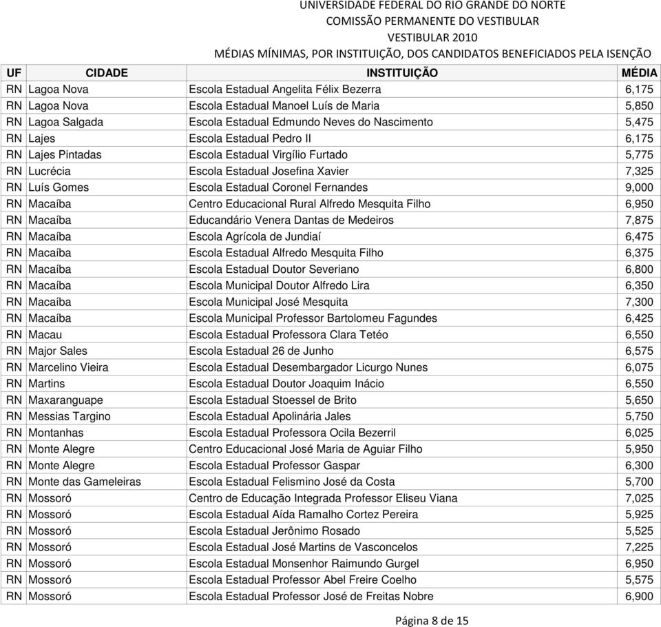 Centro Educacional Rural Alfredo Mesquita Filho 6,950 RN Macaíba Educandário Venera Dantas de Medeiros 7,875 RN Macaíba Escola Agrícola de Jundiaí 6,475 RN Macaíba Escola Estadual Alfredo Mesquita