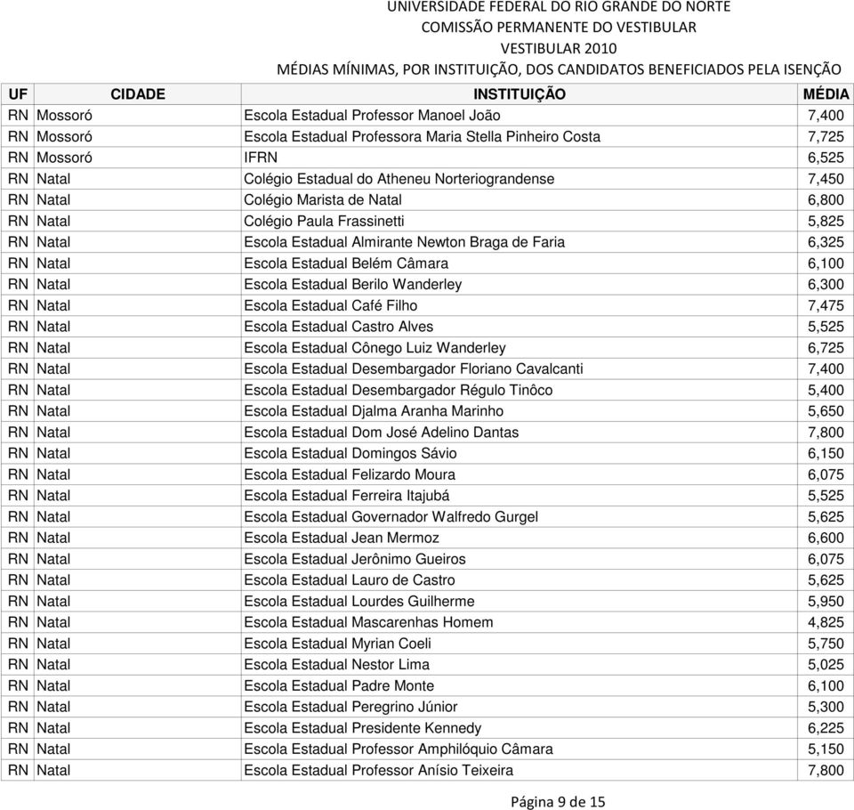 Câmara 6,100 RN Natal Escola Estadual Berilo Wanderley 6,300 RN Natal Escola Estadual Café Filho 7,475 RN Natal Escola Estadual Castro Alves 5,525 RN Natal Escola Estadual Cônego Luiz Wanderley 6,725