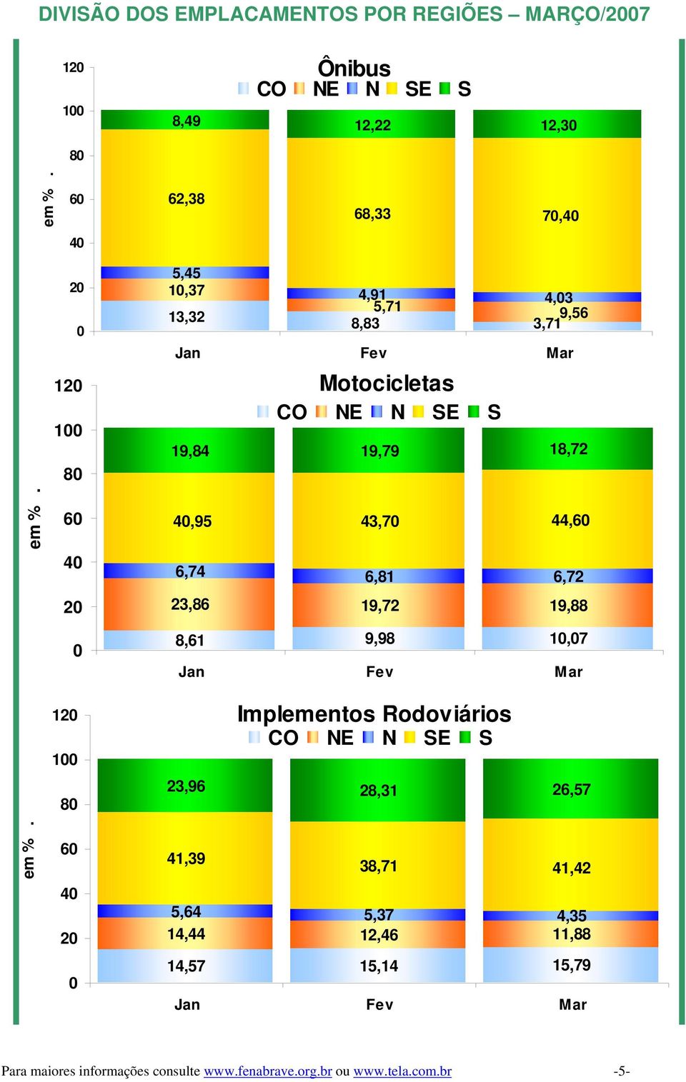 19,88 1 1 8 8,61 9,98 1,7 Implementos Rodoviários 23,96 28,31 26,57 41,39 38,71 41,42 5,64 5,37 4,35