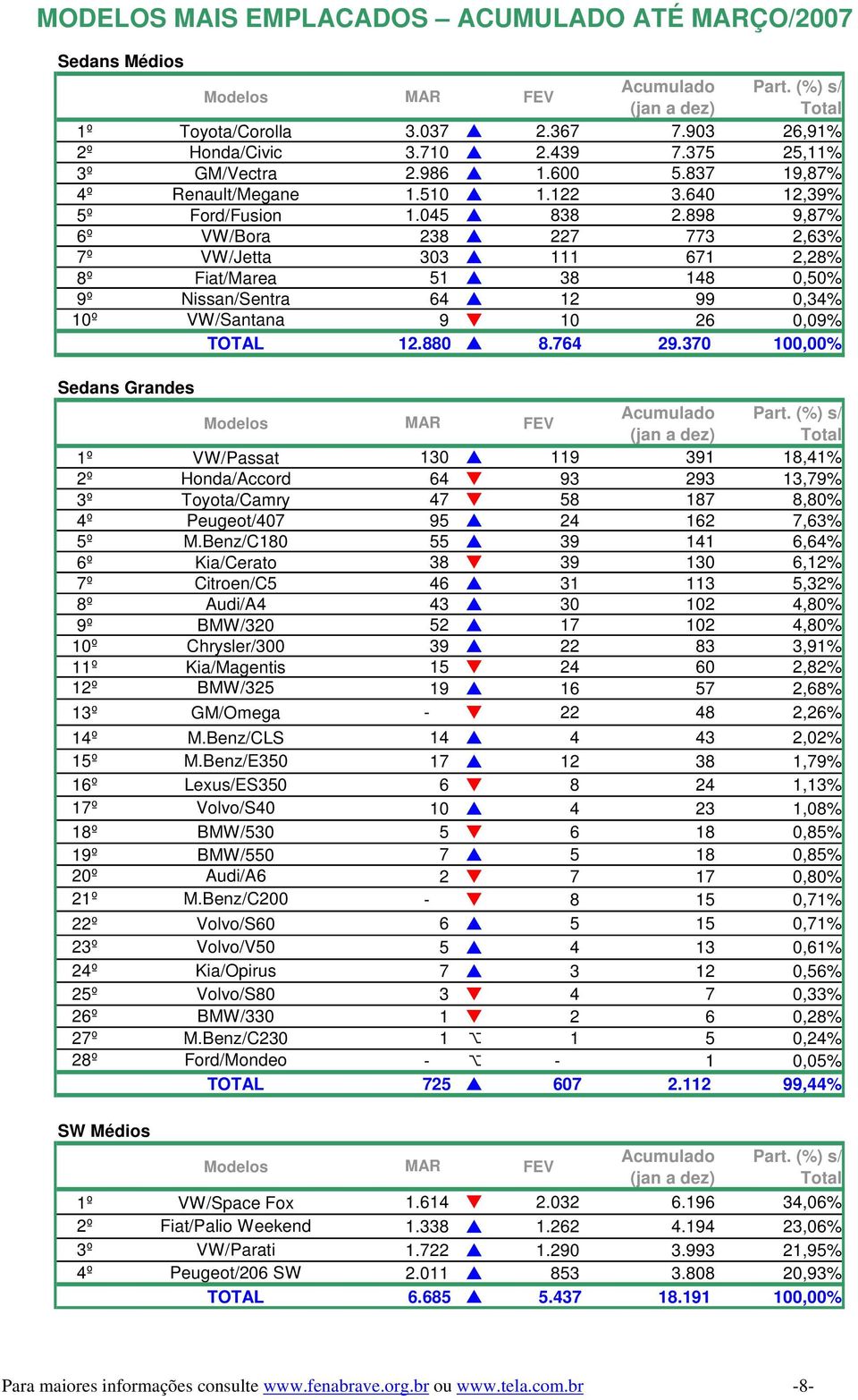 764 29.37 1,% Sedans Grandes 1º /Passat 13 119 391 18,41% 2º Honda/Accord 64 93 293 13,79% 3º Toyota/Camry 47 58 187 8,8% 4º Peugeot/7 95 24 162 7,63% 5º M.
