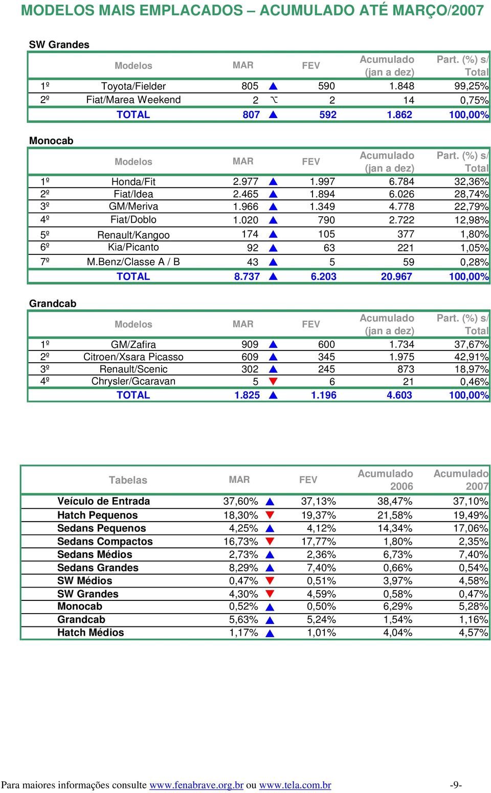 Benz/Classe A / B 43 5 59,28% TOTAL 8.737 6.3.967 1,% Grandcab 1º GM/Zafira 99 1.734 37,67% 2º Citroen/Xsara Picasso 9 345 1.