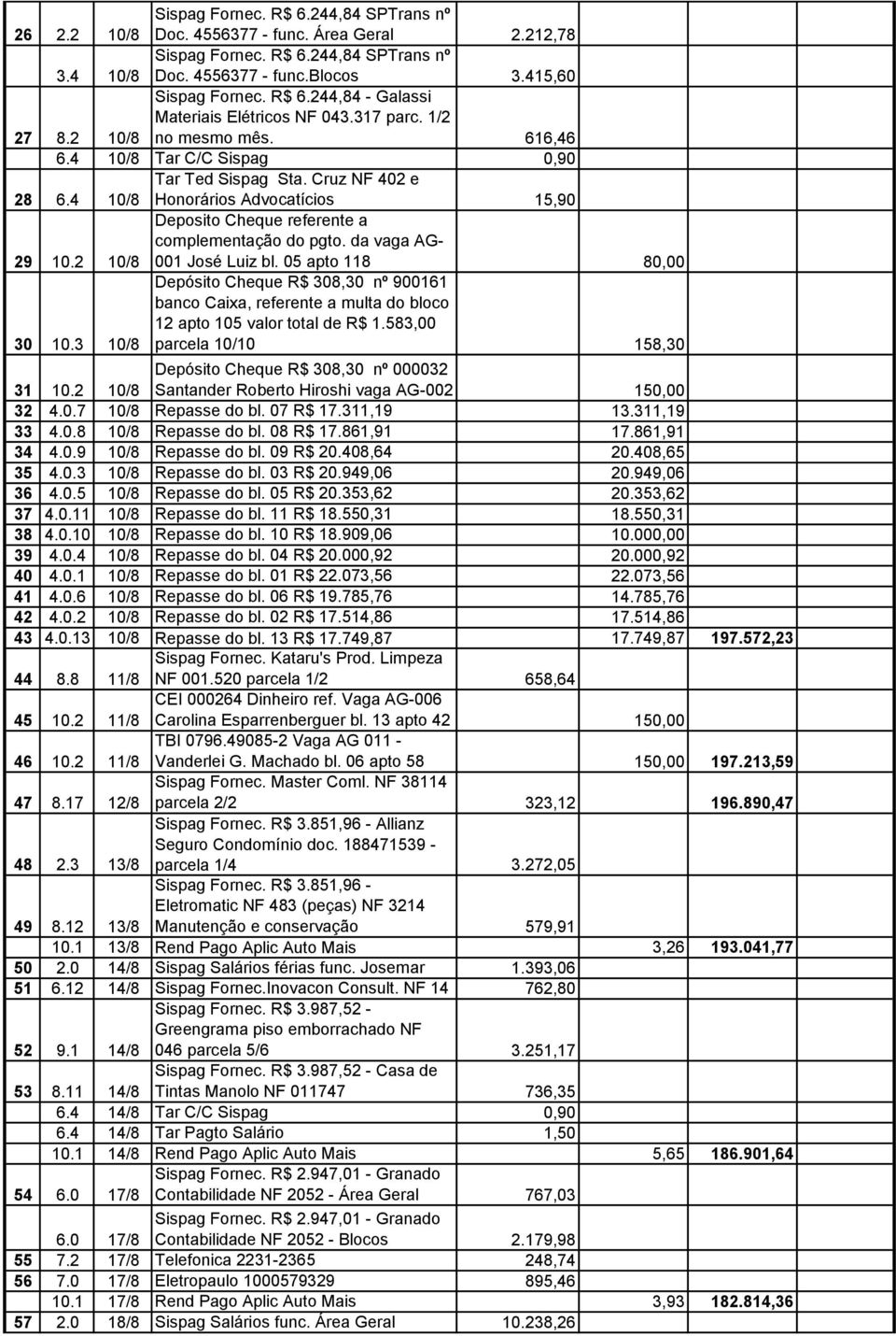 da vaga AG- 29 10.2 10/8 001 José Luiz bl. 05 apto 118 80,00 30 10.3 10/8 Depósito Cheque R$ 308,30 nº 900161 banco Caixa, referente a multa do bloco 12 apto 105 valor total de R$ 1.