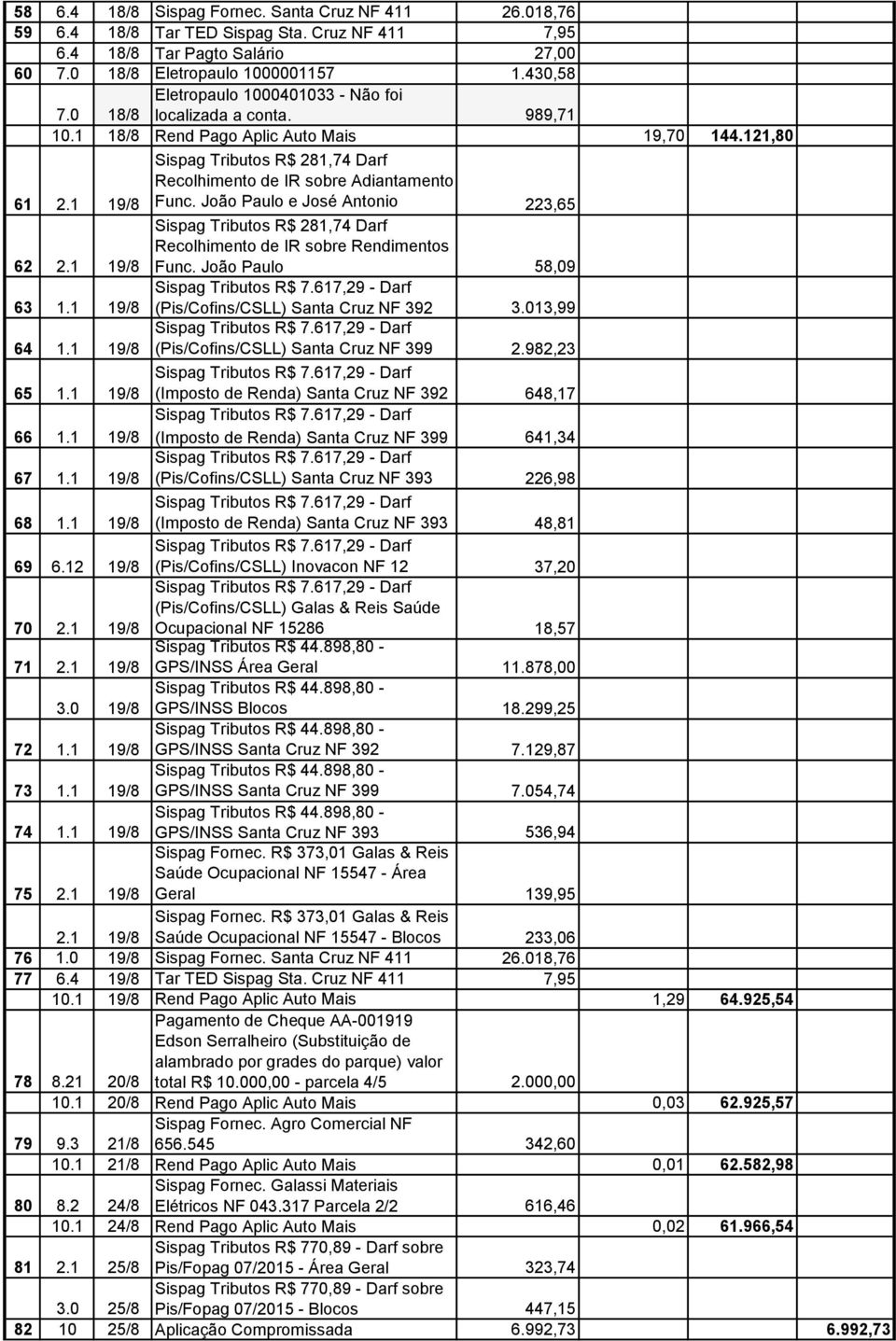 1 19/8 Sispag Tributos R$ 281,74 Darf Recolhimento de IR sobre Adiantamento Func. João Paulo e José Antonio 223,65 62 2.1 19/8 Sispag Tributos R$ 281,74 Darf Recolhimento de IR sobre Rendimentos Func.