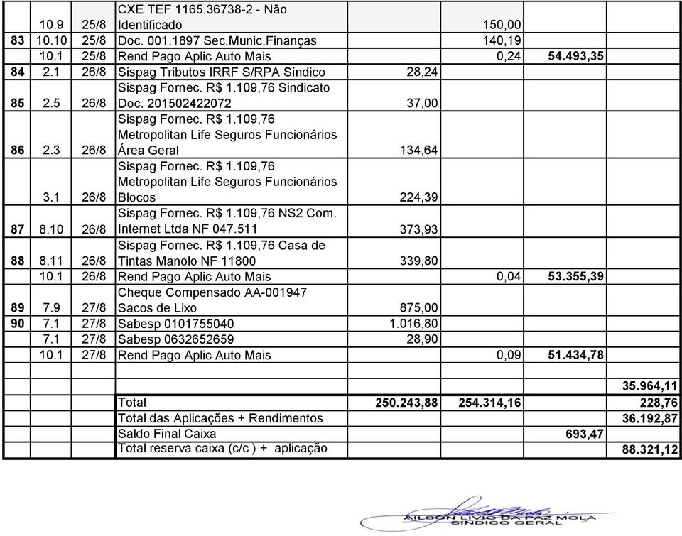 1 26/8 Sispag Fornec. R$ 1.109,76 Metropolitan Life Seguros Funcionários Blocos 224,39 87 8.10 26/8 Sispag Fornec. R$ 1.109,76 NS2 Com. Internet Ltda NF 047.511 373,93 88 8.11 26/8 Sispag Fornec.