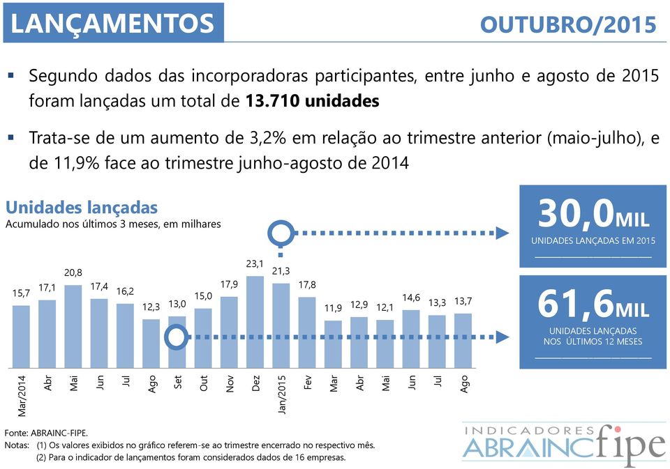 junho-agosto de 2014 Unidades lançadas Acumulado nos últimos 3 meses, em milhares 30,0MIL UNIDADES LANÇADAS EM 2015 15,7