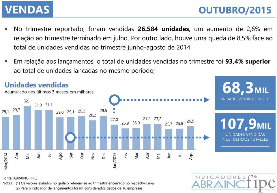 unidades vendidas no trimestre foi 93,4% superior ao total de unidades lançadas no mesmo período; Unidades vendidas Acumulado nos últimos 3 meses, em