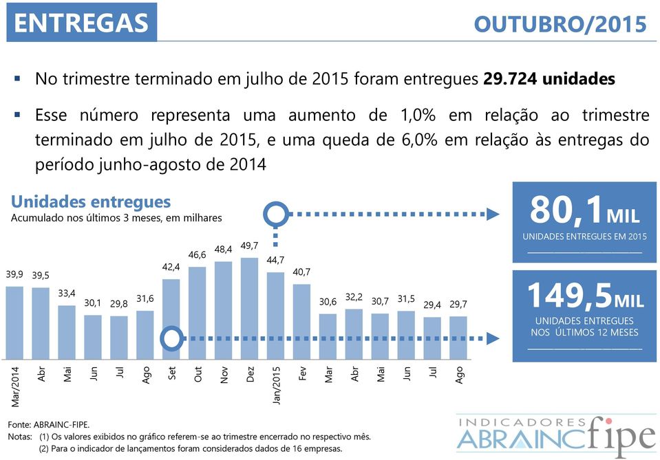 6,0% em relação às entregas do período junho-agosto de 2014 Unidades entregues Acumulado nos últimos 3 meses, em milhares