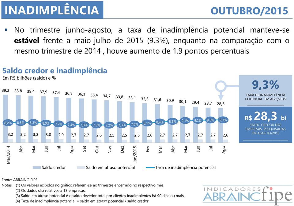 INADIMPLÊNCIA POTENCIAL EM AGO/2015 8,2% 8,3% 8,3% 8,0% 7,7% 7,4% 7,3% 7,3% 7,2% 7,3% 7,6% 8,1% 8,4% 8,8% 9,1% 9,2% 9,3% 9,3% 3,2 3,2 3,2 3,0 2,9 2,7 2,7 2,6 2,5 2,5 2,5 2,6 2,7 2,7 2,7 2,7 2,7 2,6