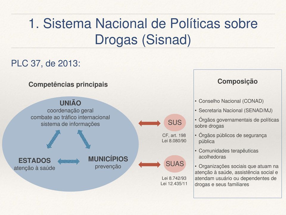 080/90 Conselho Nacional (CONAD) Secretaria Nacional (SENAD/MJ) Órgãos governamentais de políticas sobre drogas Órgãos públicos de segurança pública