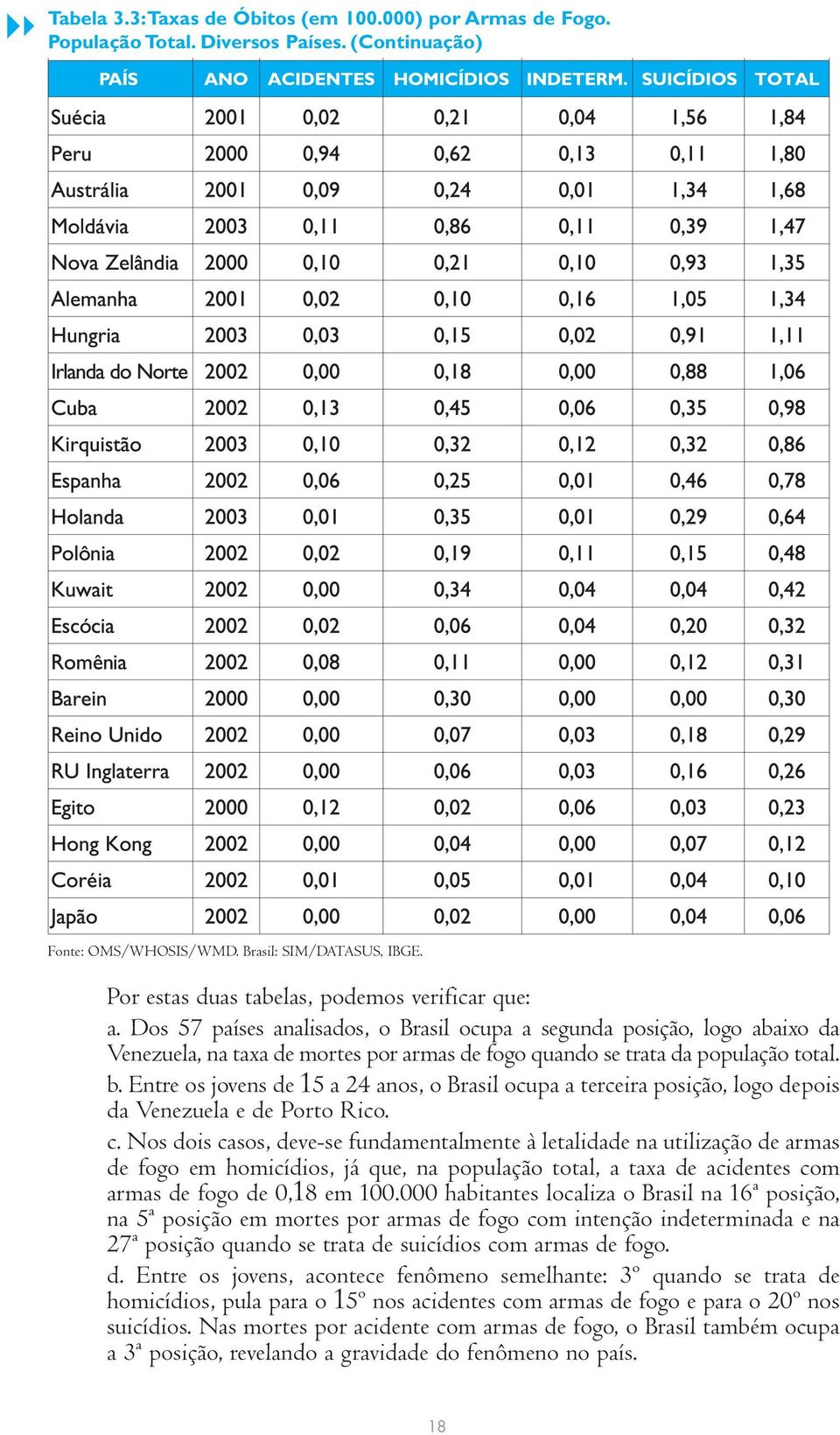 Dos 57 países analisados, o Brasil ocupa a segunda posição, logo abaixo da Venezuela, na taxa de mortes por armas de fogo quando se trata da população total. b.