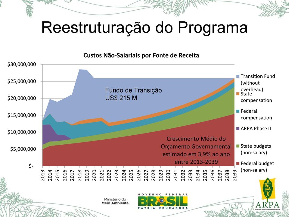 Transição US$ 215 M Transition Fund (without overhead) State compensation Federal compensation $10,000,000 $5,000,000 $- Crescimento