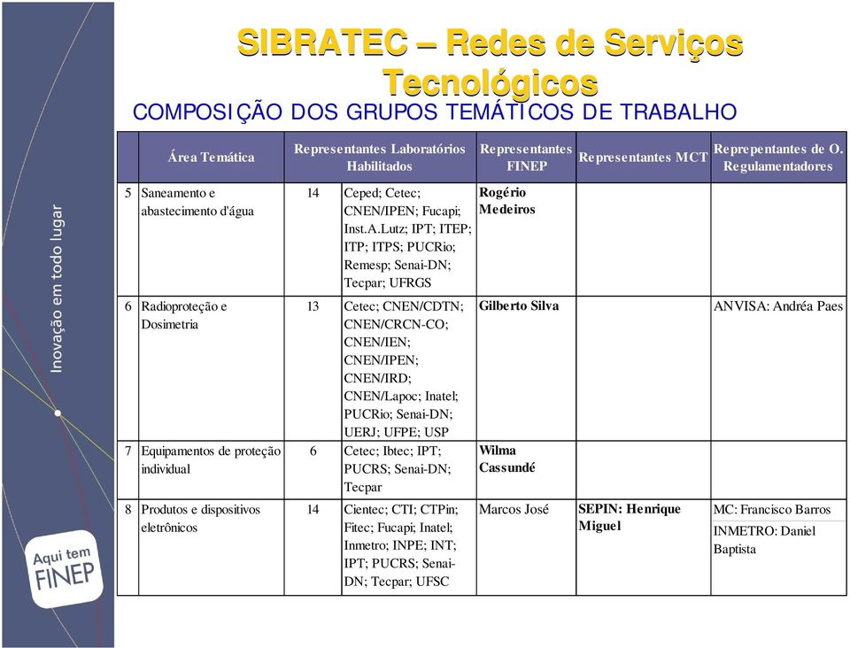 Lutz; IPT; ITEP; ITP; ITPS; PUCRio; Remesp; Senai-DN; Tecpar; UFRGS Rogério Medeiros 6 Radioproteção e Dosimetria 7 Equipamentos de proteção individual 13 Cetec; CNEN/CDTN; CNEN/CRCN-CO; CNEN/IEN;