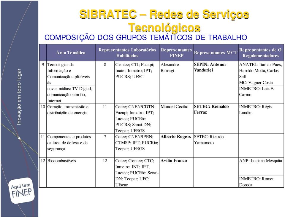 produtos da área de defesa e de segurança 12 Biocombustíveis 8 Cientec; CTI; Fucapi; Inatel; Inmetro; IPT; PUCRS; UFSC 11 Cetec; CNEN/CDTN; Fucapi; Inmetro; IPT; Lactec; PUCRio; PUCRS; Senai-DN;