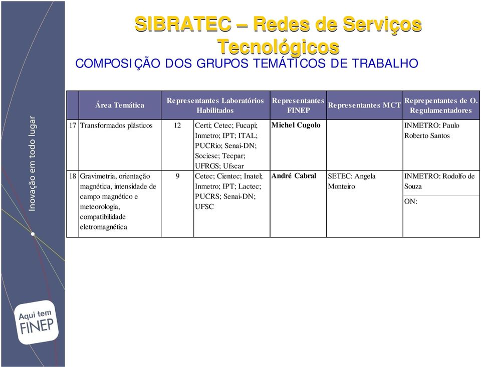 Regulamentadores 17 Transformados plásticos 12 Certi; Cetec; Fucapi; Inmetro; IPT; ITAL; PUCRio; Senai-DN; Sociesc; Tecpar; UFRGS; Ufscar 18