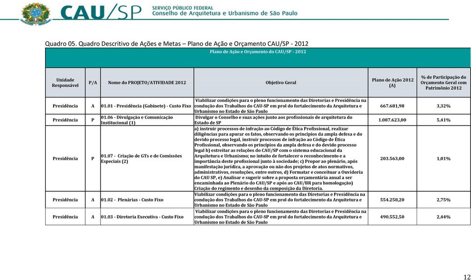 Ação 2012 (A) % de Participação do Orçamento Geral com Patrimônio 2012 Presidência A 01.01 - Presidência (Gabinete) - Custo Fixo Presidência Presidência P P 01.
