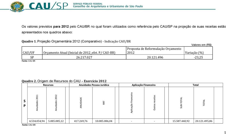 P/ CAU-BR) Proposta de Reformulação Orçamento 2012 Variação (%) SP 26.217.027 20.121.496-23,25 Fonte: CAU-BR Quadro 2.