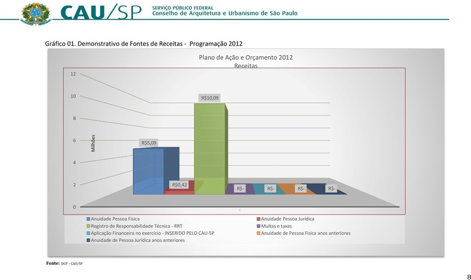 8 6 R$5,09 4 2 R$0,42 R$- R$- R$- R$- 0 Anuidade Pessoa Física Registro de Responsabilidade Técnica - RRT