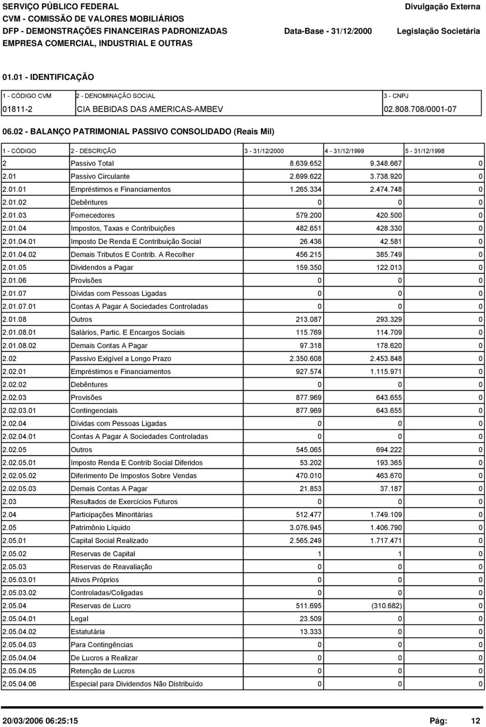 2 - BALANÇO PATRIMONIAL PASSIVO CONSOLIDADO (Reais Mil) 1 - CÓDIGO 2 - DESCRIÇÃO 3-31/12/2 4-31/12/1999 5-31/12/1998 2 Passivo Total 8.639.652 9.348.667 2.1 Passivo Circulante 2.699.622 3.738.92 2.1.1 Empréstimos e Financiamentos 1.