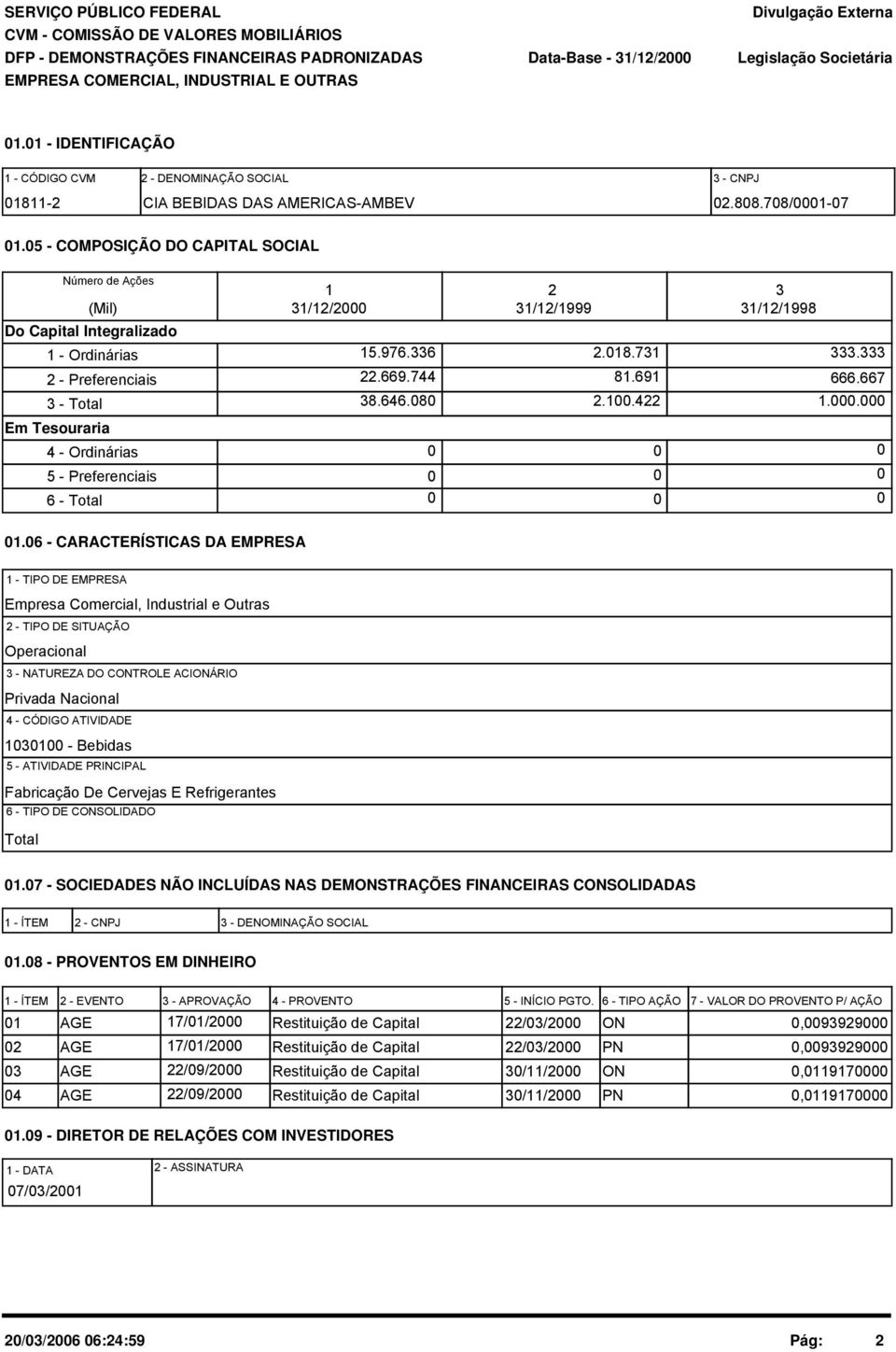 5 - COMPOSIÇÃO DO CAPITAL SOCIAL Número de Ações (Mil) Do Capital Integralizado 1 - Ordinárias 2 - Preferenciais 3 - Total Em Tesouraria 4 - Ordinárias 5 - Preferenciais 6 - Total 1 31/12/2 15.976.