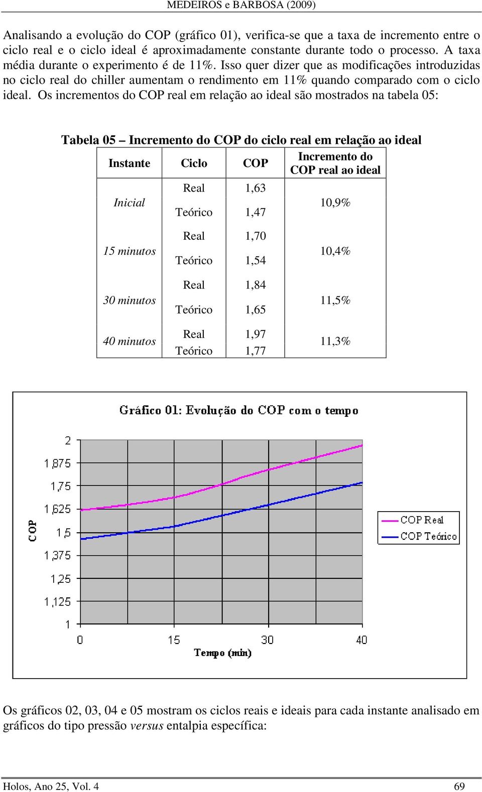 Os incrementos do COP real em relação ao ideal são mostrados na tabela 05: Tabela 05 Incremento do COP do ciclo real em relação ao ideal Incremento do Instante Ciclo COP COP real ao ideal Inicial
