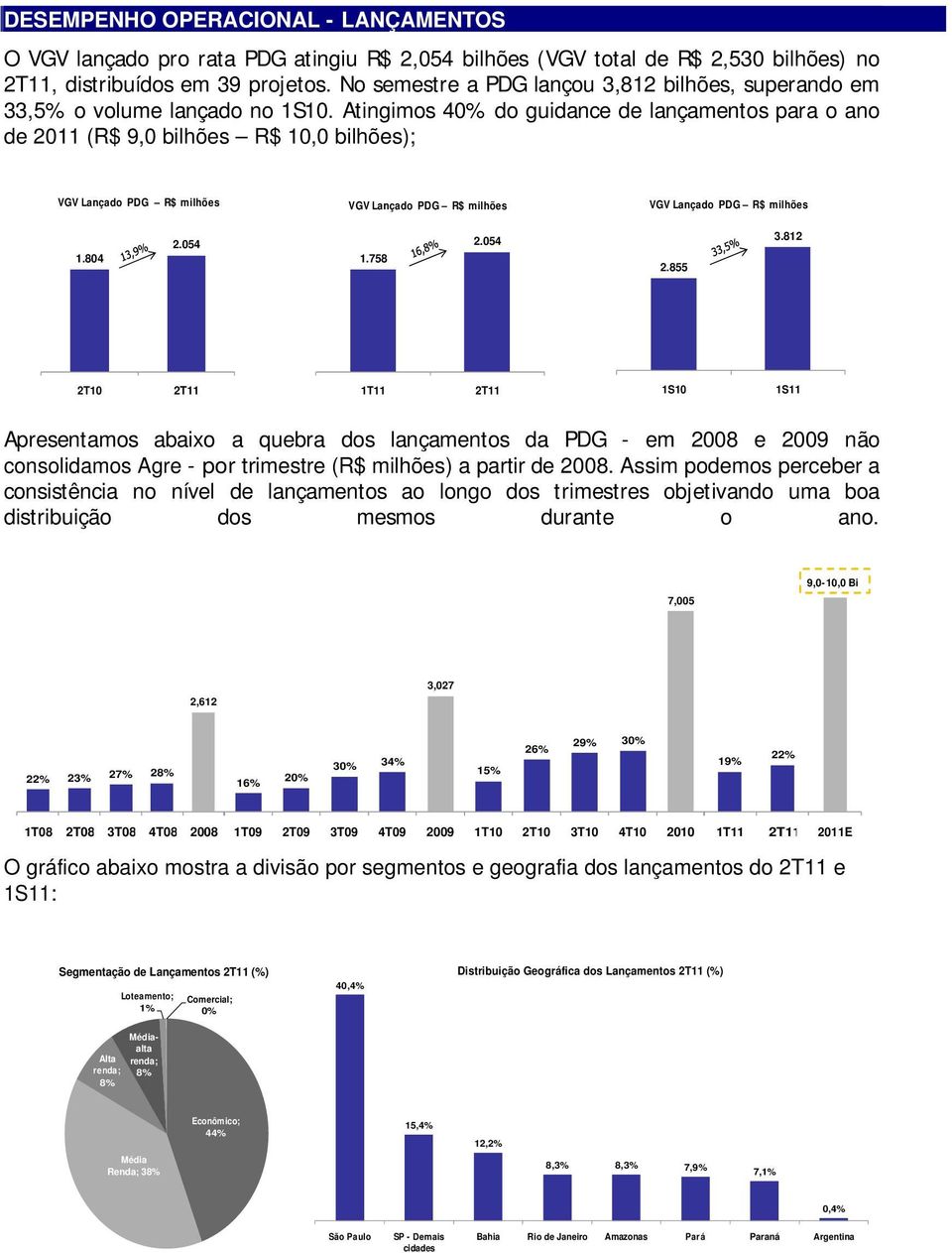 Atingimos 40% do guidance de lançamentos para o ano de 2011 (R$ 9,0 bilhões R$ 10,0 bilhões); VGV Lançado PDG R$ milhões VGV Lançado PDG R$ milhões VGV Lançado PDG R$ milhões 1.804 2.054 1.758 2.