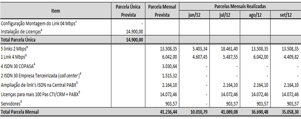 3. Outras Despesas de Telecomunicações 3. Outras Despesas de Telecomunicações (Links, licenças, etc.) ¹ Este valor foi isentado pela operadora de telefonia em negociação com a COPASA.