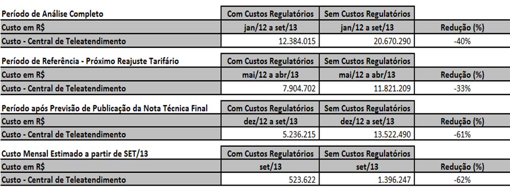 Resultados Central de Teleatendimento Comparação dos