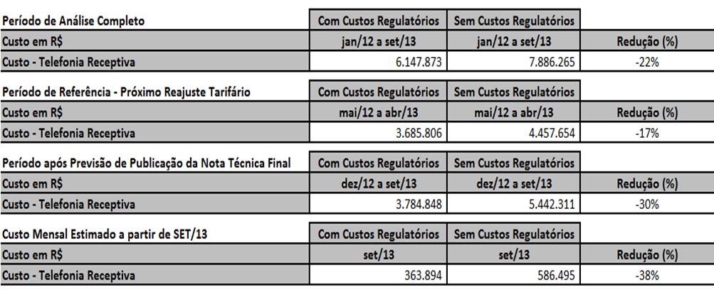 Resultados Telefonia Receptiva Comparação dos