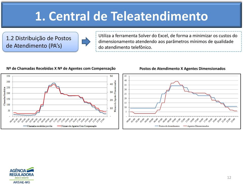 de forma a minimizar os custos do dimensionamento atendendo aos parâmetros mínimos de